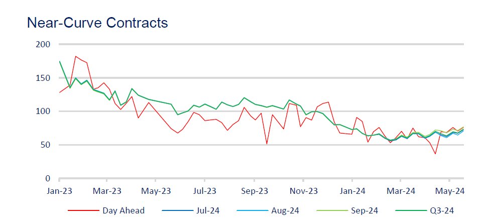 The latest Weekly Energy Report is now available for viewing courtesy of <a href="/BrownlowInfo/">Brownlow Utilities Energy Specialists</a> 🙌

To learn more about the current situation in the worldwide energy market, be sure to click on the link below. 👇
linkedin.com/feed/update/ur…

#energymarket #energyprices #weeklyreport