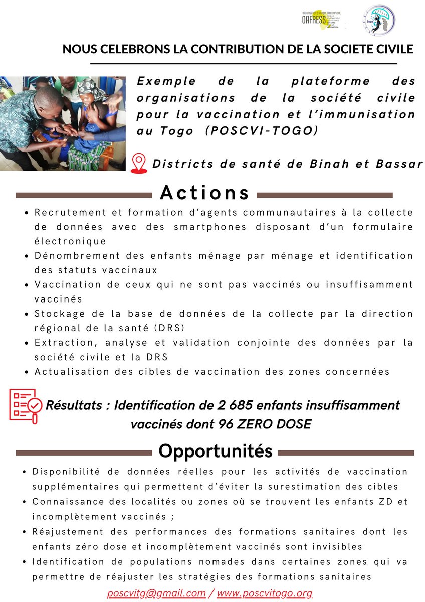 oafress's tweet photo. #Togo: identifier 2.685 enfants insuffisamment vaccinés dont 96 zéro dose. La plateforme de la société civile @poscvitogo s'est associée avec les districts de santé de Binah et de Bassar, région de la Kara pour amener à la vaccination plusieurs enfants. https://t.co/m7Sb1NaIwr