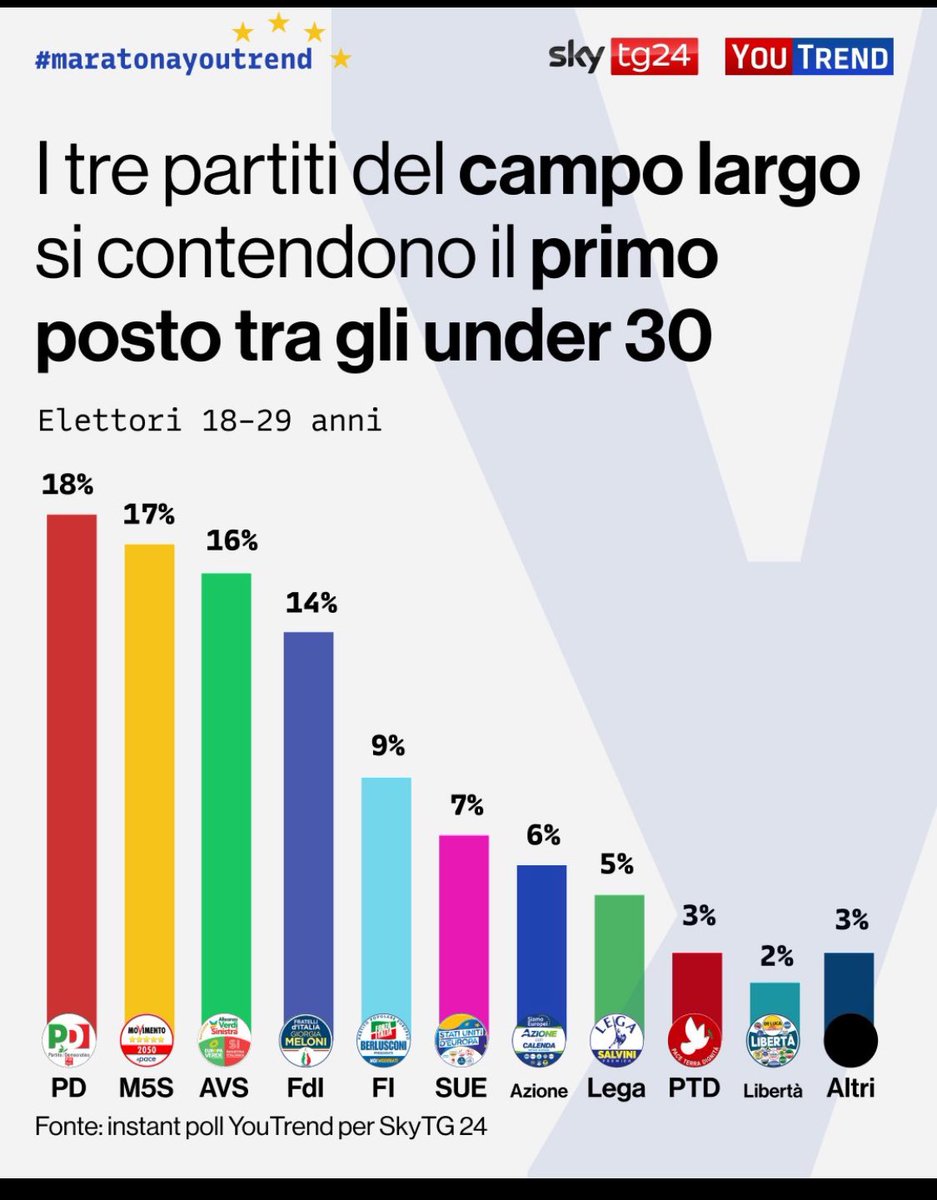 AlessioPrivite9's tweet photo. Vedo miei coetanei fomentati per questo grafico…come se il PD non governasse da 20 anni #elezionieuropee https://t.co/ALrpFF9eK3