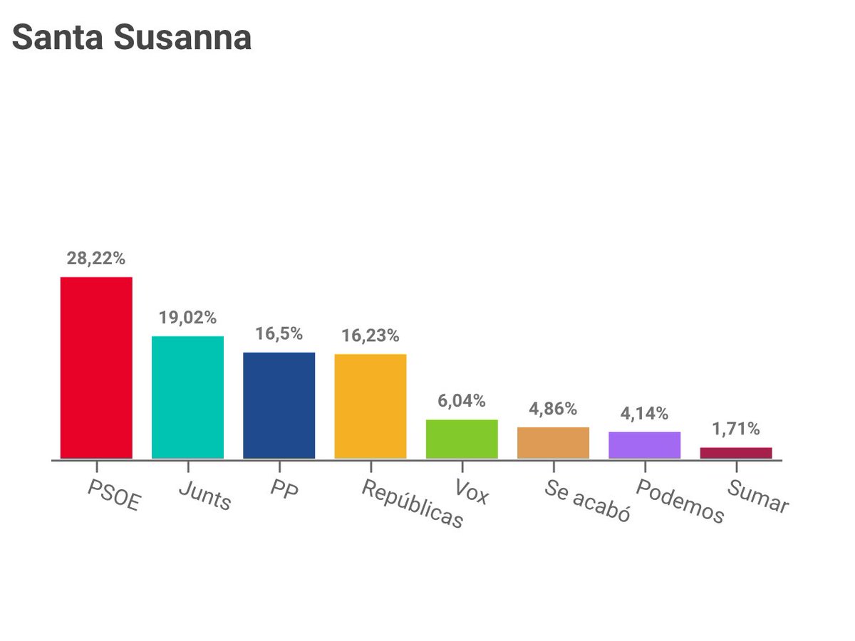 MorellVives's tweet photo. Resultats de les Eleccions Europees 9J a Santa Susanna https://t.co/Qbhzb8htgX