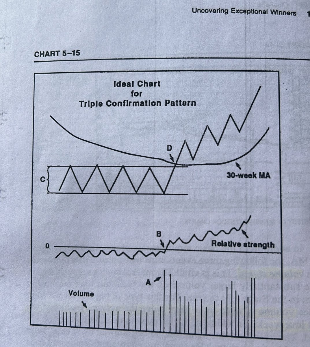 iamshubhpandit's tweet image. Ideal buy point for an investor/trader. 
#Learning
 #StanWeinstein