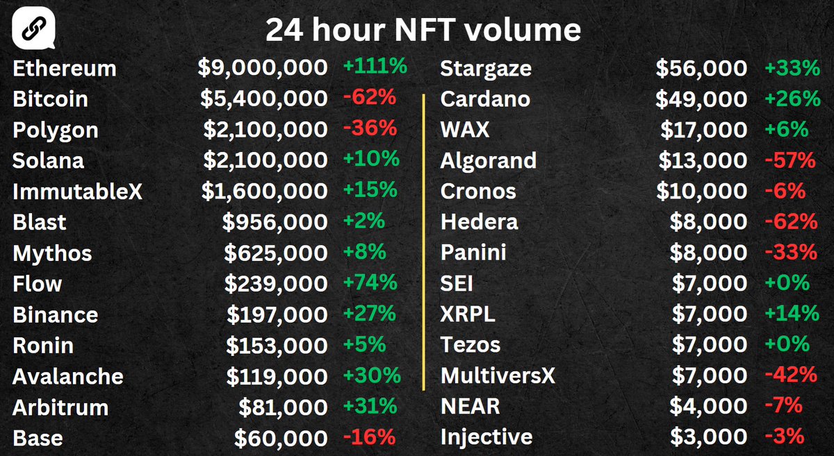 ChainGab's tweet photo. GM 🌞 Daily volume update

Stargaze flips Cardano 👀 https://t.co/ATUacoKgNm