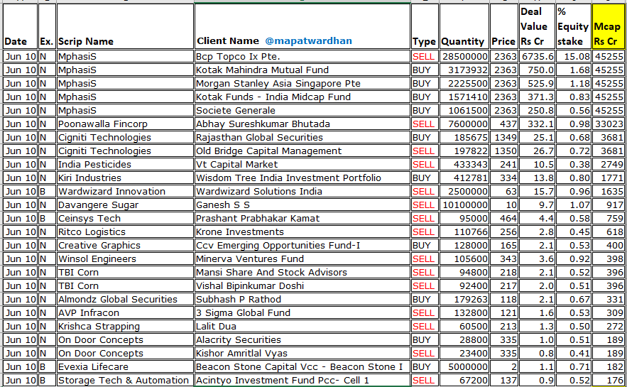 MAPATWARDHAN's tweet image. *Today&apos;s bulk /block deals*
#MphasiS #PoonwallaFincorp #CignitiTech #IndiaPesticides #KiriIndustries #Wardwizard #DavangereSugar #CEInsysTech #RitcoLogistics #CreativeServices #WinsolEngineers #TBICorn #AlmondzGlobalSec #AVPInfracon #KrishcaStrapping #OnDoorConcepts