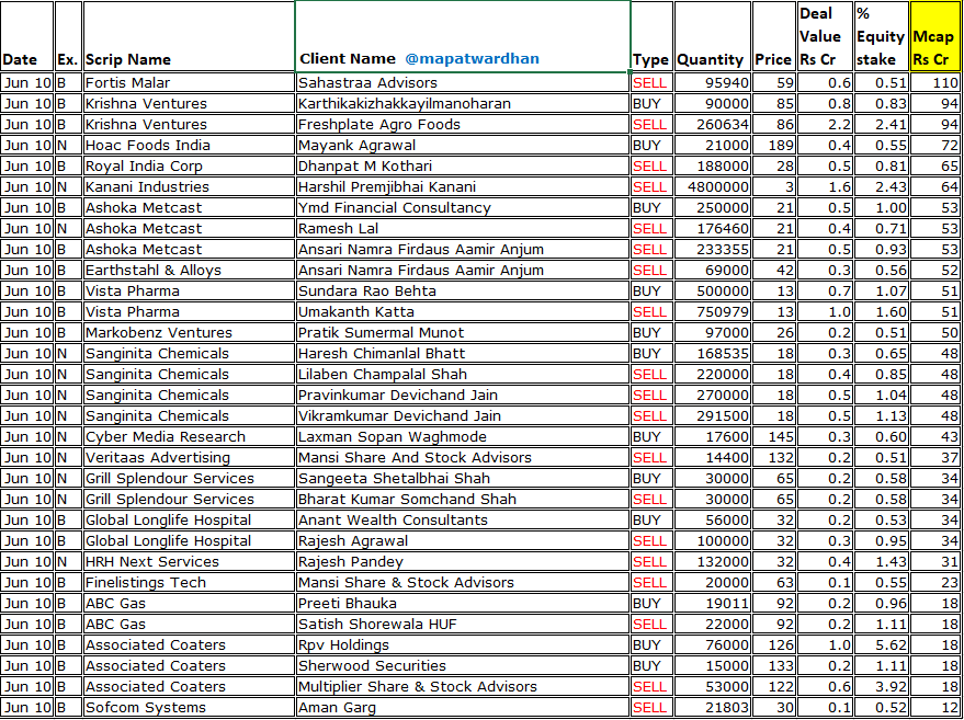 MAPATWARDHAN's tweet image. *Today&apos;s bulk /block deals*
#MphasiS #PoonwallaFincorp #CignitiTech #IndiaPesticides #KiriIndustries #Wardwizard #DavangereSugar #CEInsysTech #RitcoLogistics #CreativeServices #WinsolEngineers #TBICorn #AlmondzGlobalSec #AVPInfracon #KrishcaStrapping #OnDoorConcepts