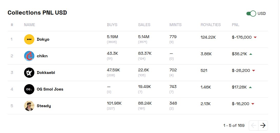 In case you have not seen the NFT PnL for your wallet, we do have Historical USD representation as well now.

🔺Search your wallet <a href="/WatchersAI/">Watchers AI</a> 
🔺Scroll down to Collection PNL, switch to USD
