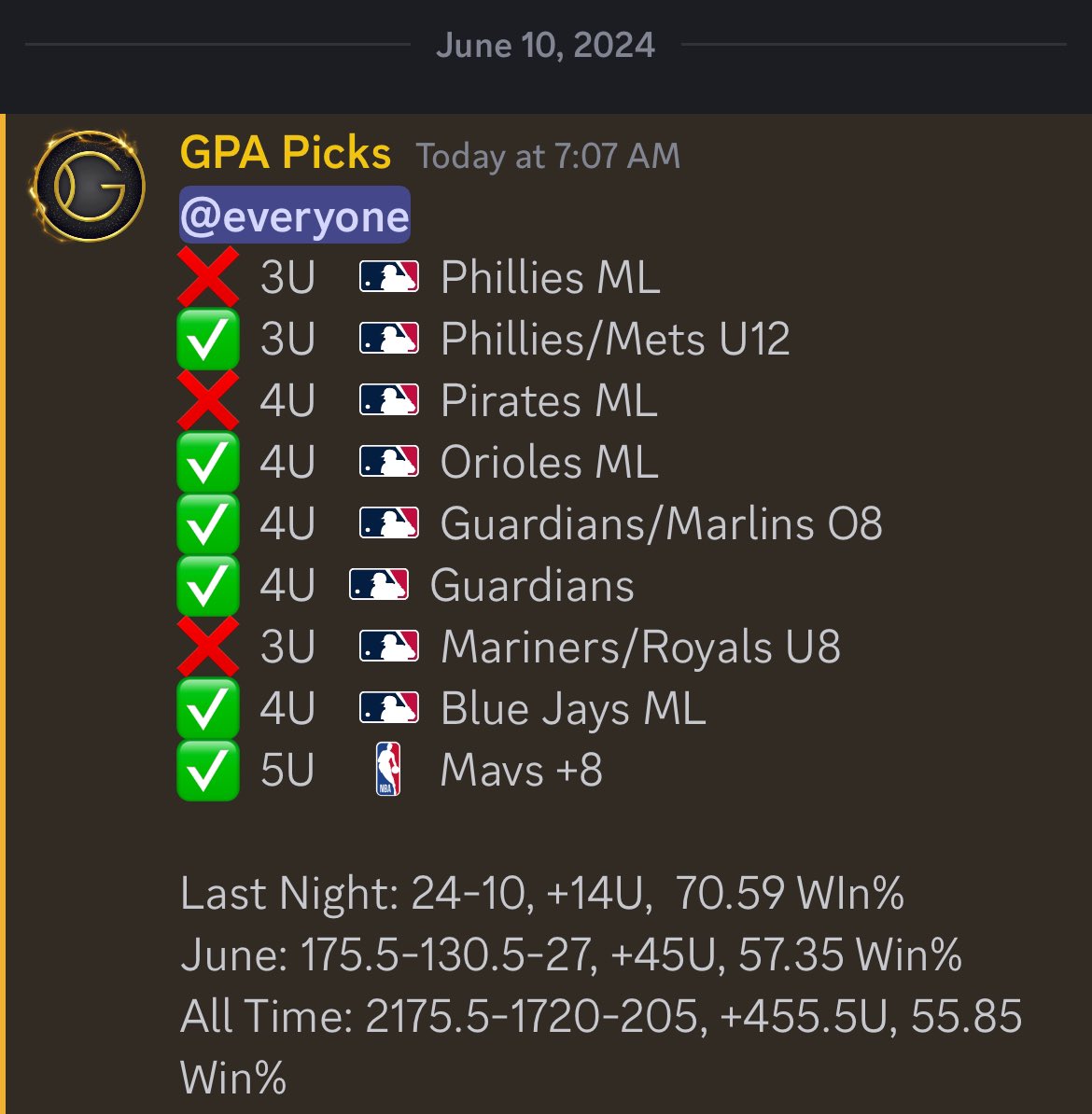 gameplanalytics's tweet photo. Last Night: 24-10, +14U, 70.59 WIn% 
June: 175.5-130.5-27, +45U, 57.35 Win% 
All Time: 2175.5-1720-205, +455.5U, 55.85 Win%
.

#gamblingtwitter #gamblingx #gamblinginstagram https://t.co/t26YW1ZJmw