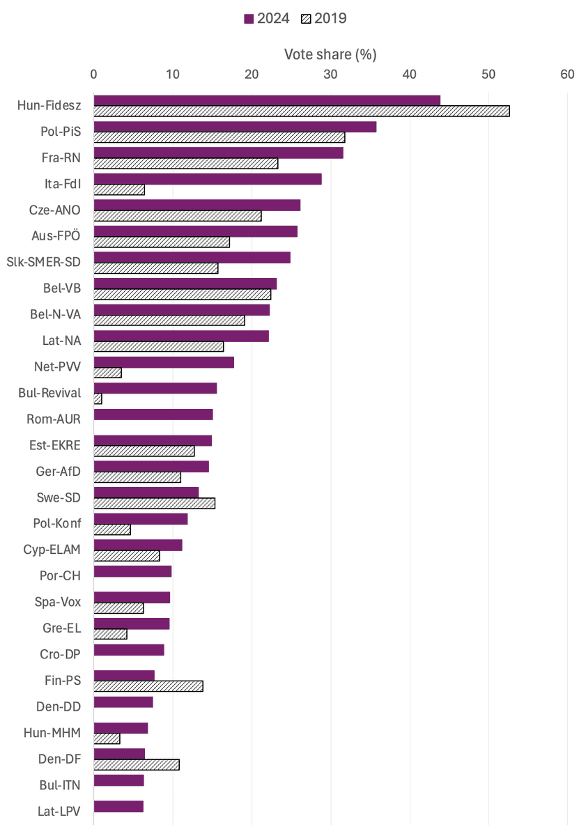 Was there a populist/radical right surge in #EP2024?
(@mudde <a href="/alemannoEU/">Alberto Alemanno 🇪🇺</a>). Here's a figure showing the change from 2019 to 2024.
Populists/Radical Right up in 21
Down in only 4 (DK,FI,HU,SE)