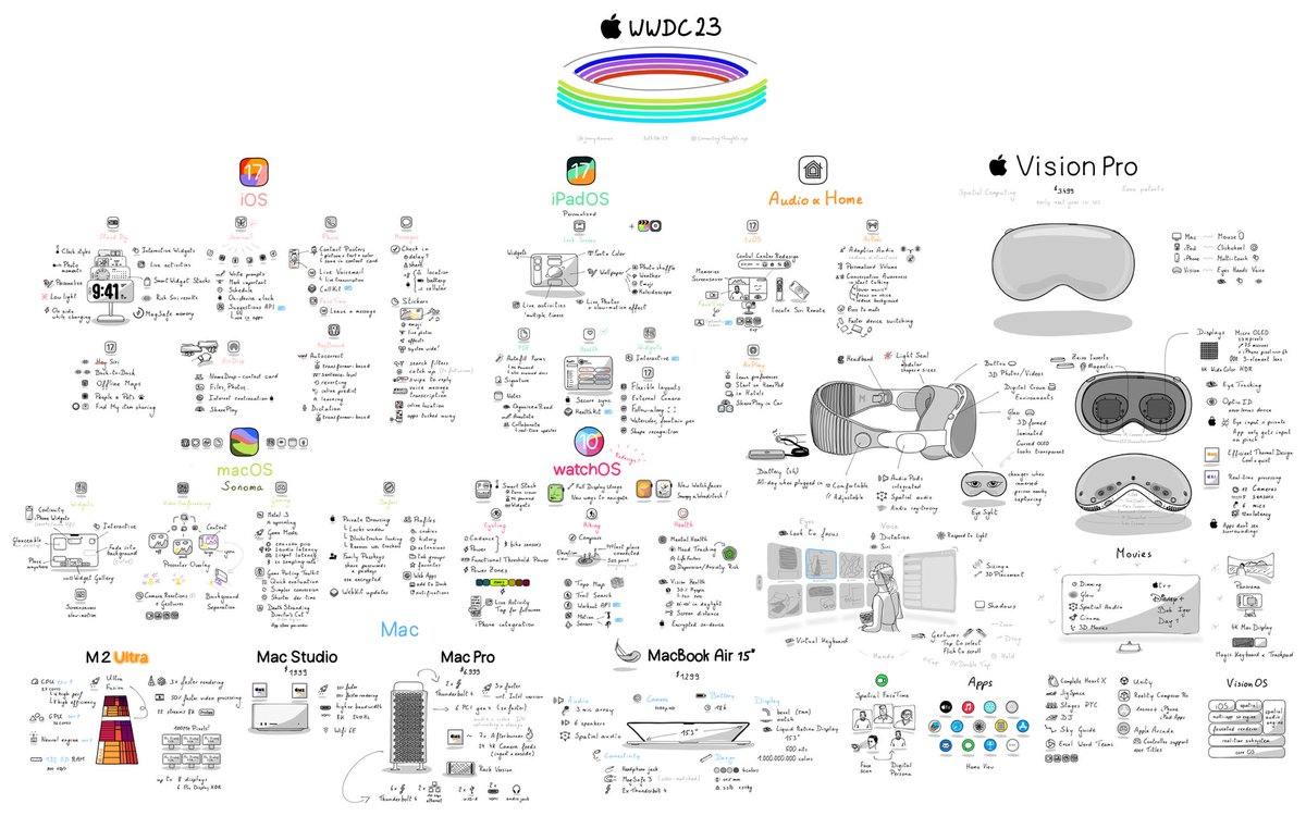 The final countdown to #WWDC24! 🤖

While we await the potential “<a href="/Apple/">Apple</a> Intelligence” reveal, here’s a throwback Visual Summary of last year! 

Recap post: medium.com/thevisualsumma…

Full resolution: connectingdots.xyz/blog/posts/202…