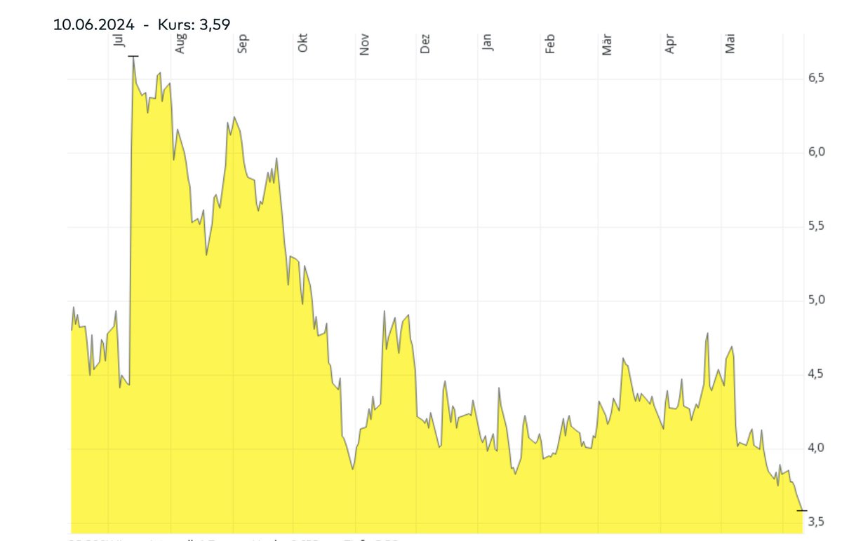 derhagemann's tweet image. Zur Überraschung von niemandem, der meinen Xitterkanal folgt, notiert ABOUT YOU knapp ein Jahr, nachdem es seine frei erfundene Profitabilität verkündet hat, auf Allzeit-Tief.

Das Unternehmen ging fast zeitgleich mit Meister Spex an die Börse, der Kursverlust ist ähnlich hoch.…