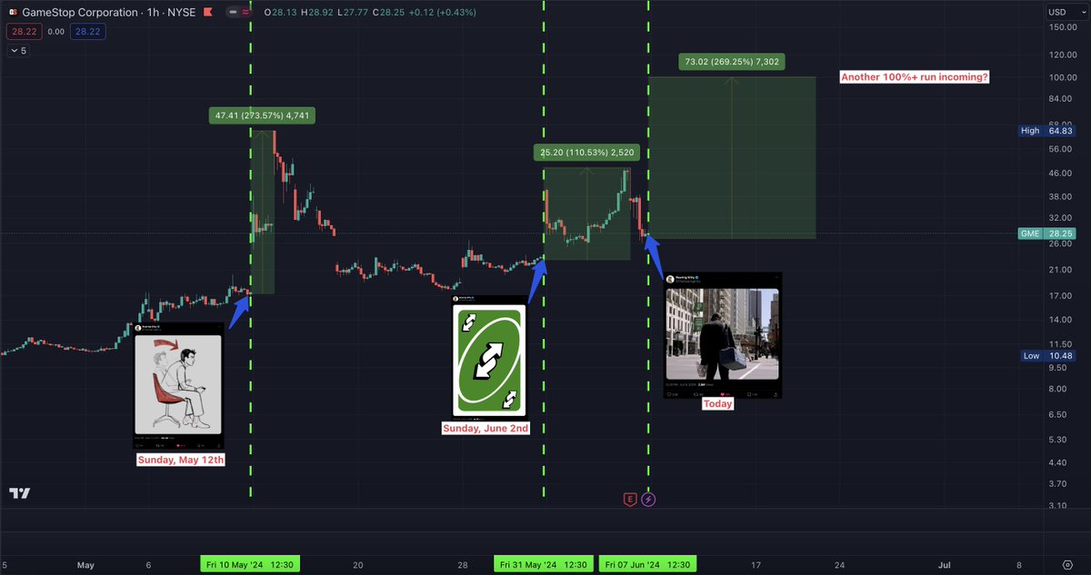 wallstreetbets's tweet image. Every post that Roaring Kitty has made on Sundays has coincided with GME rising by more than 100%. 🚀
