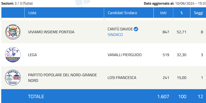 you_trend's tweet photo. A #Pontida il candidato sindaco uscente della Lega Pierguido Vanalli è stato sconfitto dallo sfidante Cantù. La Lega perde dunque in un luogo simbolo per il partito.

#maratonaYouTrend https://t.co/ElOPi76iD4