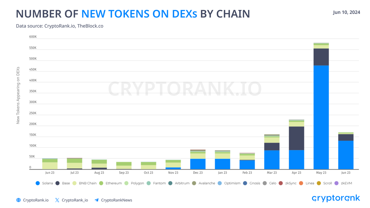 Number of New Tokens on DEXs by Chain For several years, BNB Chain was the  dominant blockchain for launching new tokens. However, @solana and @base  have now taken the lead by a