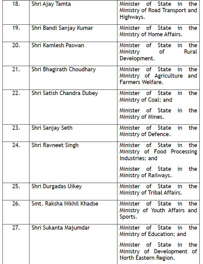 ANI's tweet photo. Jitin Prasada to be MoS in the Ministry of Commerce and Industry and in the Ministry of Electronics and Information Technology
Ramdas Athawale to be MoS in the Ministry of Social Justice and Empowerment
Nityanand Rai to be MoS in the Ministry of Home Affairs
Anupriya Patel to be MoS in the Ministry of Health and Family Welfare; and MoS in the Ministry of Chemicals and Fertilizers.