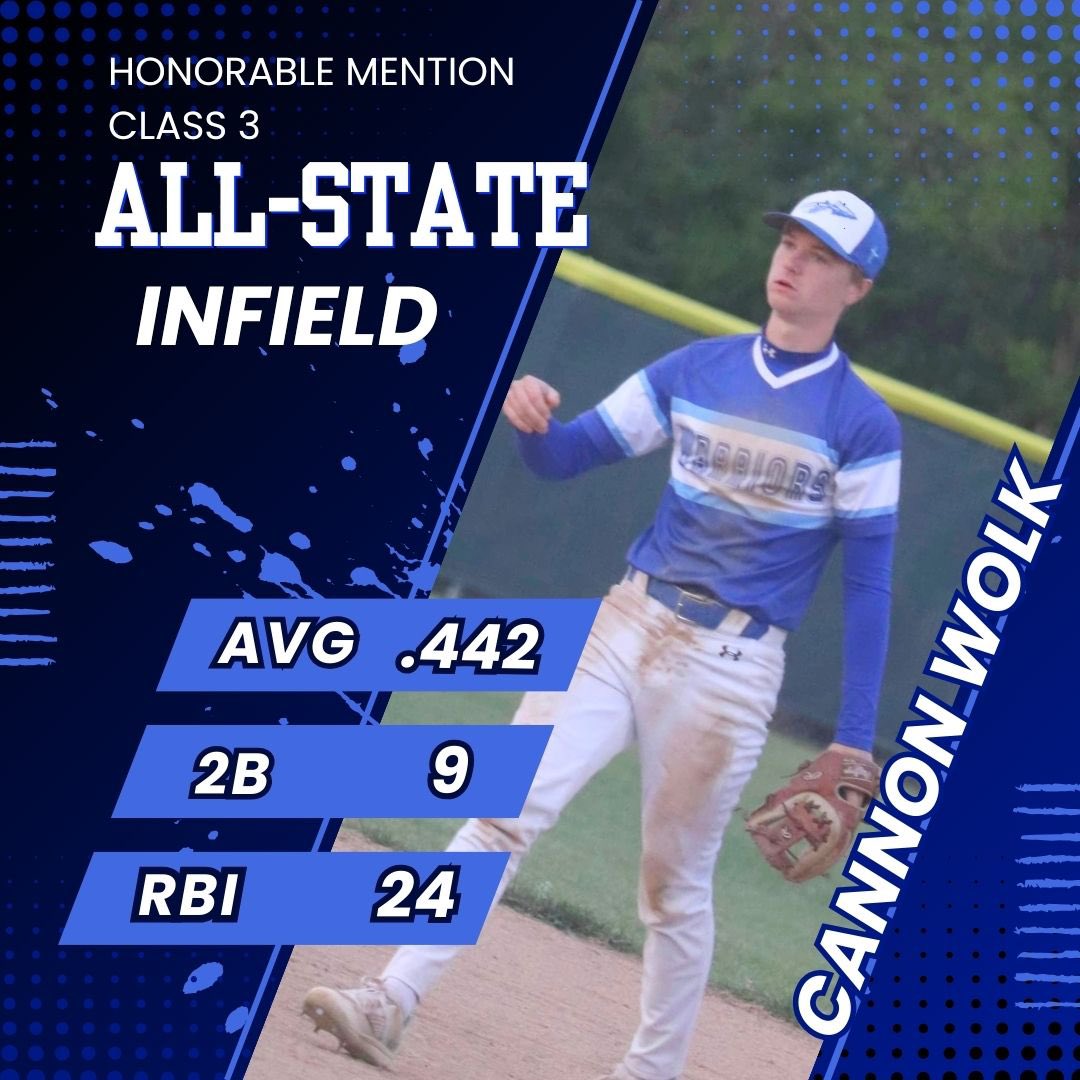 Congrats to Alex Viox, Grant Fallert, and Cannon Wolk for being selected to the MHSBCA Class 3 All State team