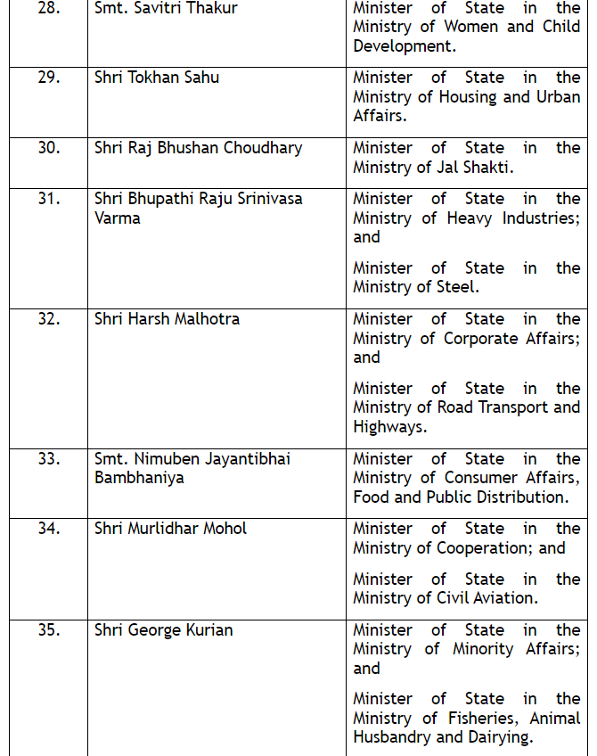 ANI's tweet photo. Jitin Prasada to be MoS in the Ministry of Commerce and Industry and in the Ministry of Electronics and Information Technology
Ramdas Athawale to be MoS in the Ministry of Social Justice and Empowerment
Nityanand Rai to be MoS in the Ministry of Home Affairs
Anupriya Patel to be MoS in the Ministry of Health and Family Welfare; and MoS in the Ministry of Chemicals and Fertilizers.