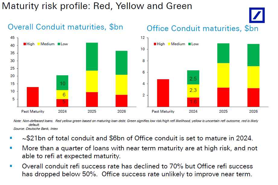 doggedtenacity's tweet photo. Conduit Overall #CMBS & #office conduit CMBS Maturity Walls. $DB #CMBX https://t.co/vuBAyN2W10