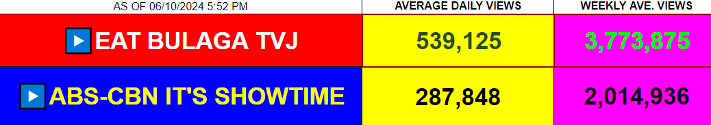 lmtvph's tweet photo. Noontime Show Average Daily and Weekly Views as of June 10, 2024 5:52 PM #EatBulagaTV5 #ItsShowtime #ShowtimeSaGMA #TeamBahay #TeamOnline #TeamAbroad #LegitDabarkadsAko #MadlangPeople #Kapatid #Kapamilya #TVJsaTV5 https://t.co/SvPpAQIFu4