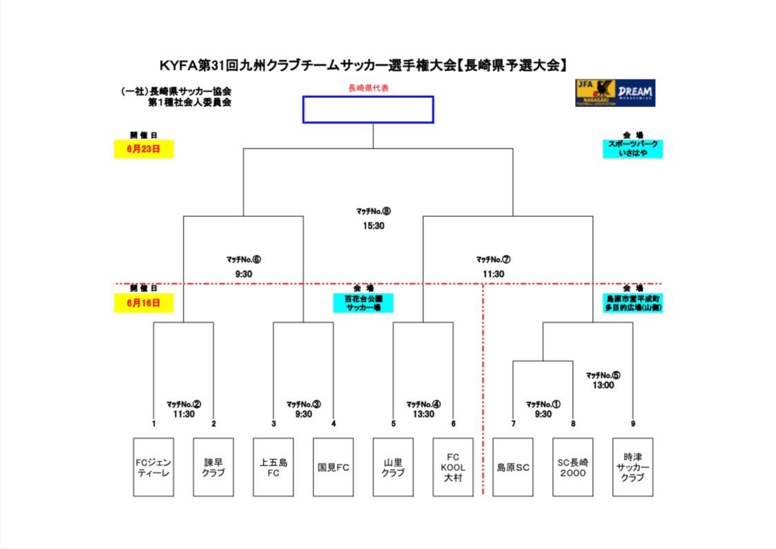 SCnagasaki2000's tweet photo. @deliveringnsi こちら変更後のトーナメント表になっております🙆‍♂️ https://t.co/NNHzmCZkjS