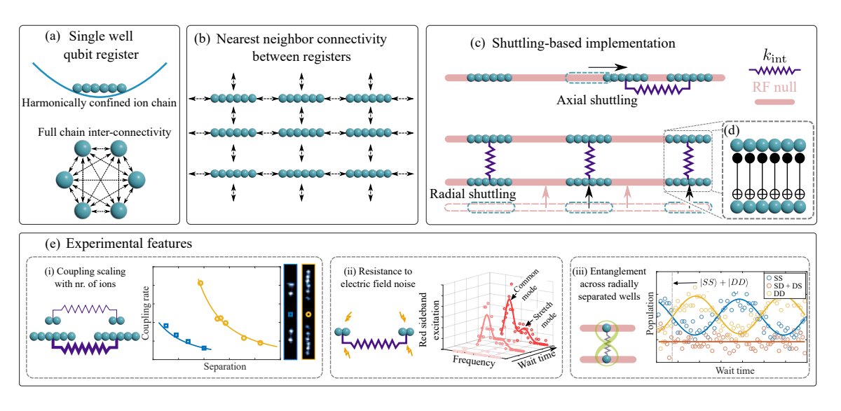 NEW arXiv paper 2406.02406 - Demonstration of two-dimensional connectivity for a scalable error-corrected ion-trap quantum processor architecture

Quantum Physics
23 pages, 19 figures
4 Jun 2024

👉 Access paper: arxiv.org/abs/2406.02406

#MILLENION #quantum #QuantumTech #Europe