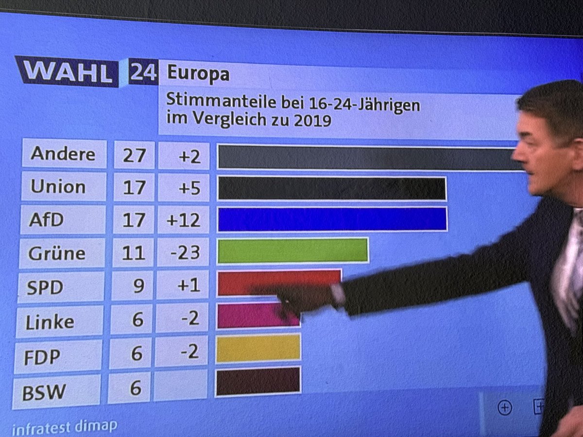 techniker's tweet photo. Ob ihr Lack gesoffen habt habe ich gefragt!?! 🤢🤮 #Europawahl https://t.co/rkRG8YAMPs