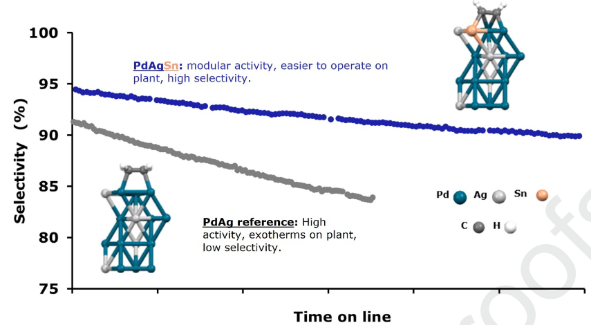 Journal of Catalysis (@jcatal_j) on Twitter photo Selective hydrogenation of acetylene under industrial conditions
Tom Backhouse et al. <a href="/Johnson_Matthey/">Johnson Matthey</a>
sciencedirect.com/science/articl… Selective hydrogenation of acetylene under industrial conditions
Tom Backhouse et al. <a href="/Johnson_Matthey/">Johnson Matthey</a>
sciencedirect.com/science/articl…