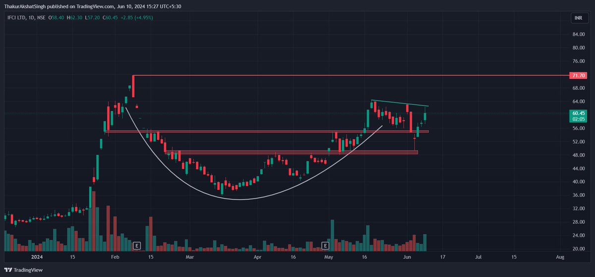 swing_analyst_'s tweet photo. #IFCI 
#stocktowatch

📌Chart looks Bullish, but let price break 65 for upside confirmation.
💡Consider S1 at 55 &amp; S2 50

https://t.co/xmAPEL5h0t
📊Refer to the Video for more Strong Stocks

#BREAKOUTSTOCKS #GIFTNIFTY #nifty50 #banknifty  #StocksToBuy #SwingTrading #investing https://t.co/LOrRVpd3RL