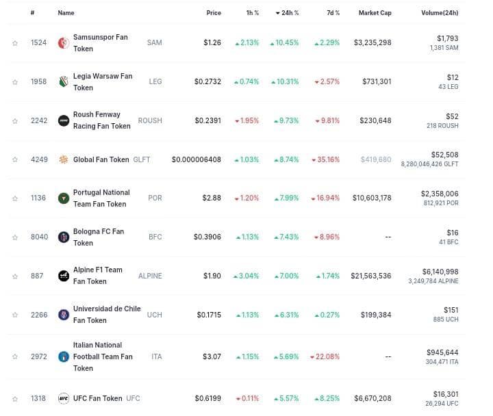 mycoinecho's tweet photo. 🚨 TOP 10 #Crypto #FAN TOKENS In The Last 24hours (among 100 top cryptos) 🔥 🚀
#SAM 10.45%
#LEG 10.31%
#ROUSH 9.73%
#GLFT 8.74%
#POR 7.99%
#BFC 7.43%
#ALPINE 7.00%
#UCH 6.31%
#ITA 5.69%
#UFC 5.57%
Source: #CoinMarketCap https://t.co/eEE7HQgShT