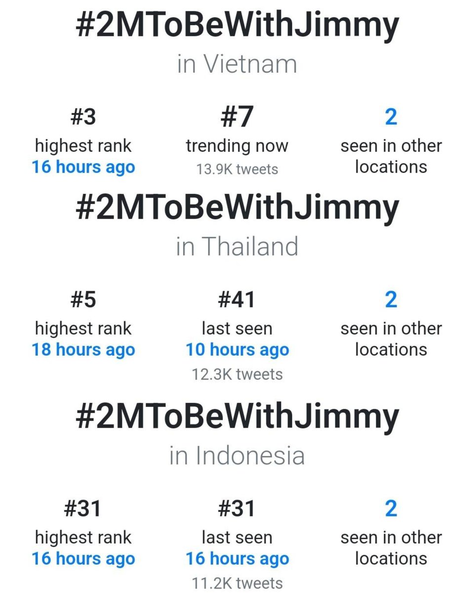 TrendsJimmyyjp's tweet photo. Highest Trends ✨
—— #2MToBeWithJimmy
No.3 Vietnam 🇻🇳
No.5 Thailand 🇹🇭
No.31 Indonesia 🇮🇩
Trending Now ✨
No.7 Vietnam 🇻🇳
More than 14K Posts 🙇♀️
@jimmyyjp_
#jimmyyjp
#Tiny https://t.co/fohW4xRNCV