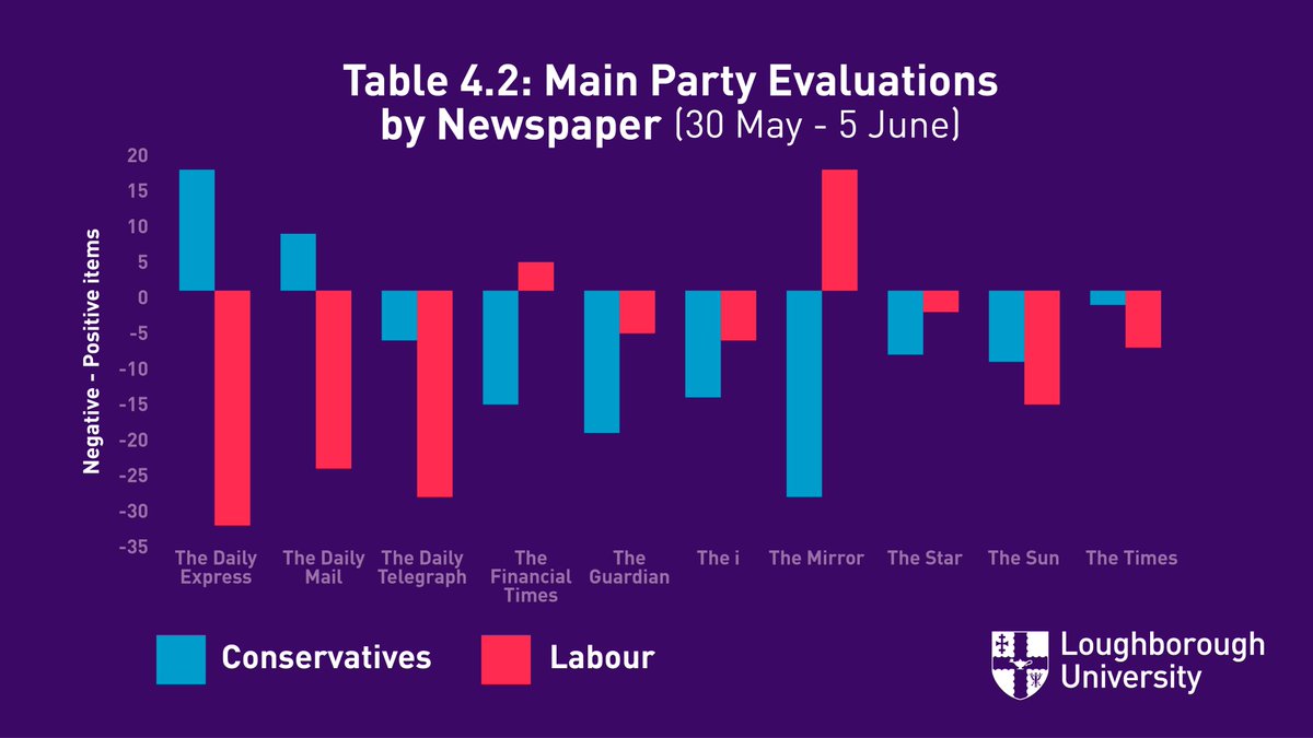 Loughborough CRCC👉 @lboroCRCC@mastodon.social (@lborocrcc) on Twitter photo In our first weekly report on media coverage during the #GeneralElection campaign, we analysed how the main parties were being covered by newspapers.
There was substantial negative coverage of both parties, with <a href="/UKLabour/">The Labour Party</a> receiving the highest levels of negative press. In our first weekly report on media coverage during the #GeneralElection campaign, we analysed how the main parties were being covered by newspapers.
There was substantial negative coverage of both parties, with <a href="/UKLabour/">The Labour Party</a> receiving the highest levels of negative press.