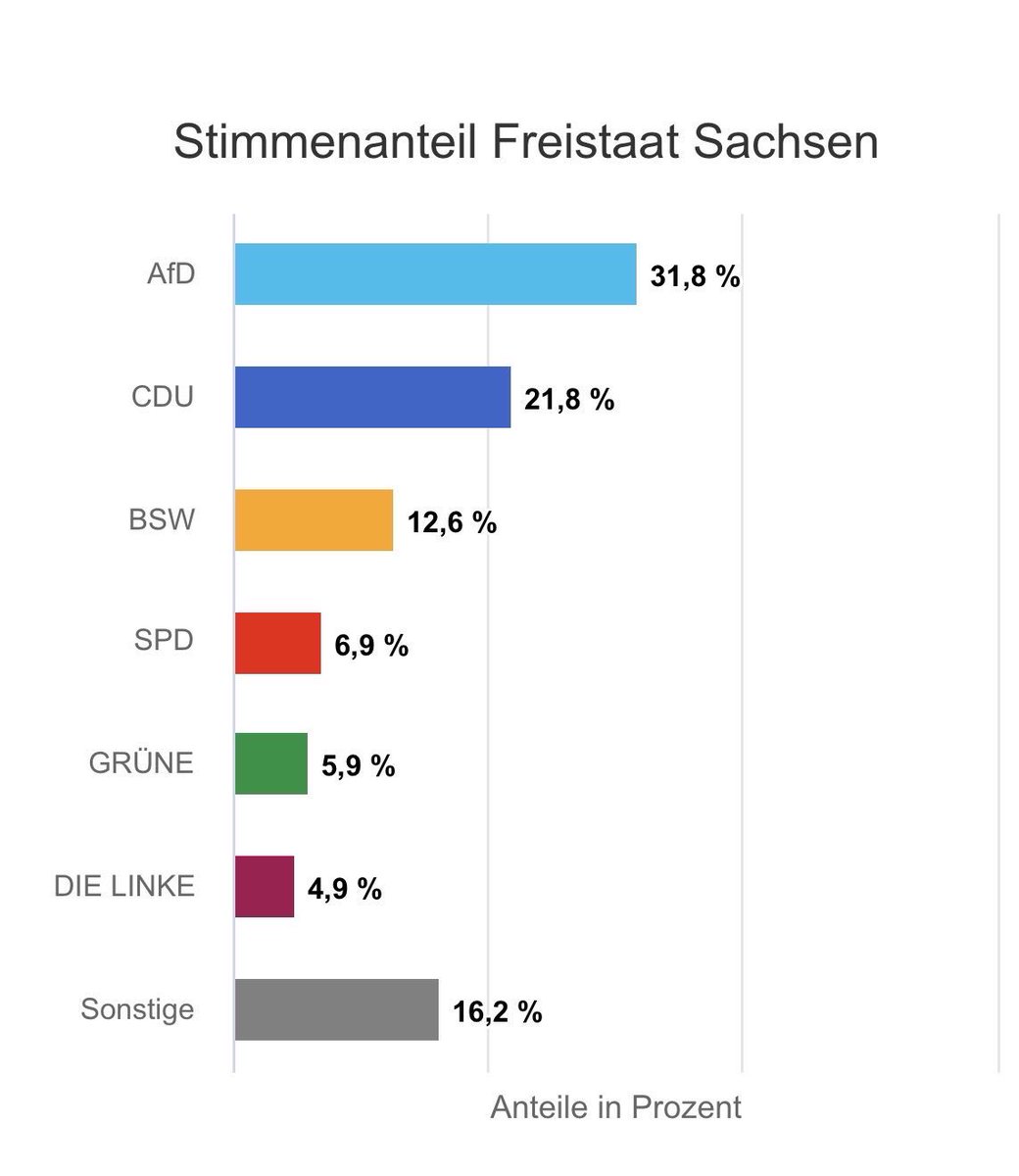 Rico Gebhardt (@ricogebhardt) on Twitter photo Bitter. #Europawahlen #Sachsen
Schaffen wir als @linke_Sachsen den Einzug in den <a href="/sax_lt/">Sächsischer Landtag</a>?
Ja, wenn wir gemeinsam kämpfen.
Ich werde das mit aller Kraft tun. Bitter. #Europawahlen #Sachsen
Schaffen wir als @linke_Sachsen den Einzug in den <a href="/sax_lt/">Sächsischer Landtag</a>?
Ja, wenn wir gemeinsam kämpfen.
Ich werde das mit aller Kraft tun.