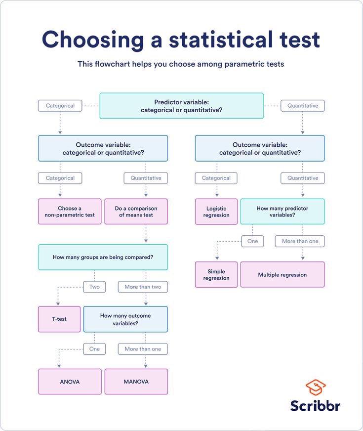 mrym_data's tweet photo. 🚨choosing the statistical test for your analysis 🚨

كيف تختار الاختبار الاحصائي المناسب ؟ 

تابع الانفوجرافيك 🤩

وأكيد ما بتستغني عن خدماتنا في تحليل البيانات .

📤📤 https://t.co/eSUfwtrJsU