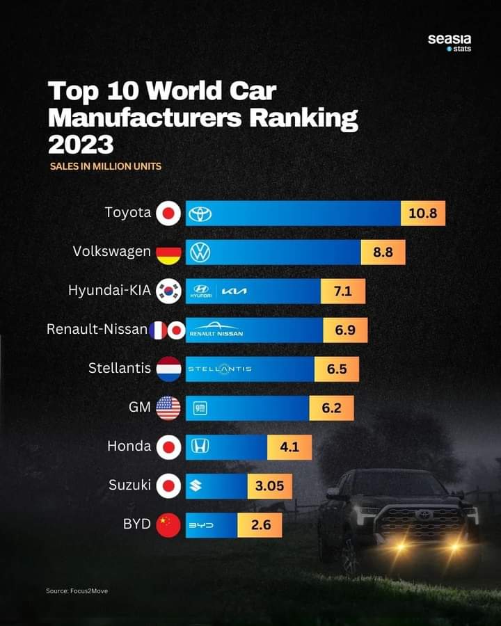 staticsism's tweet photo. Top 10 world car manufacturers:
(Million units) 
1. 🇯🇵Toyota: 10.8 
2. 🇩🇪Volkswagen: 8.8 
3. 🇰🇷Hyundai-KIA: 7.1
4. 🇫🇷Renault-Nissan: 6.9
5. 🇳🇱 Stellantis: 6.5
6. 🇺🇸GM: 6.2
7. 🇯🇵Honda: 4.1
8. 🇯🇵Suzuki:3.05
9. 🇨🇳BYD: 2.6
#CuartoPoder #mafsNZ #PakvsInd #alleyesonreasi #USANews #modi https://t.co/9OfI5NiQXG