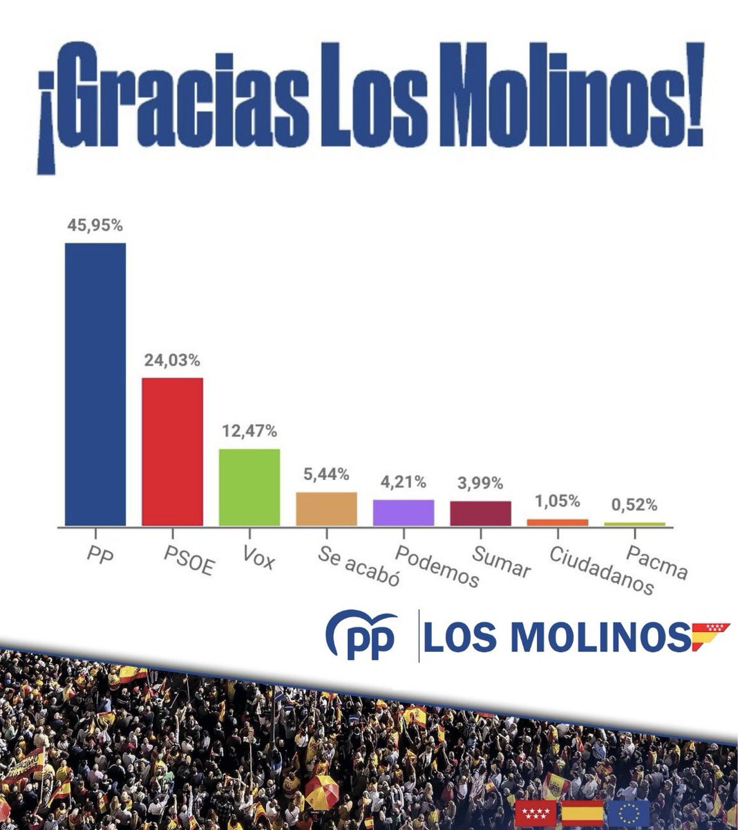 💙 !LOS MOLINOS RESPONDIÓ! 
¡GRACIAS! a los 1046 vecinos que han vuelto a confiar en el Partido Popular.
🔵Somos la fuerza más votada de nuestro municipio.
⬆️ Aumentamos un 14% en votos con respecto a las europeas de 2019 . 
#EspañaResponde 
#LosMolinosResponde
#GraciasLosMolinos