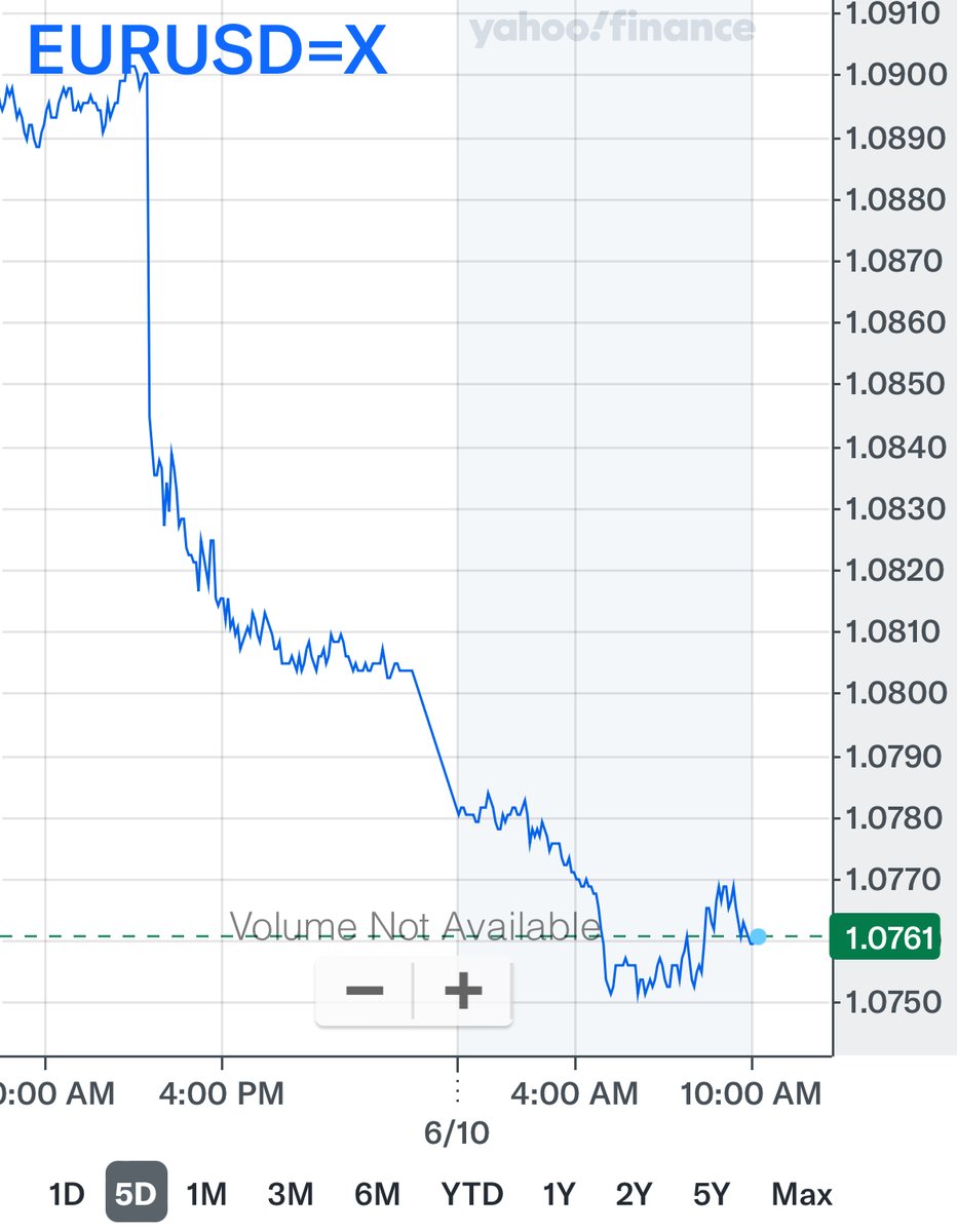 cRypTo iS v0l4tiLe Meanwhile the EUR/USD today: