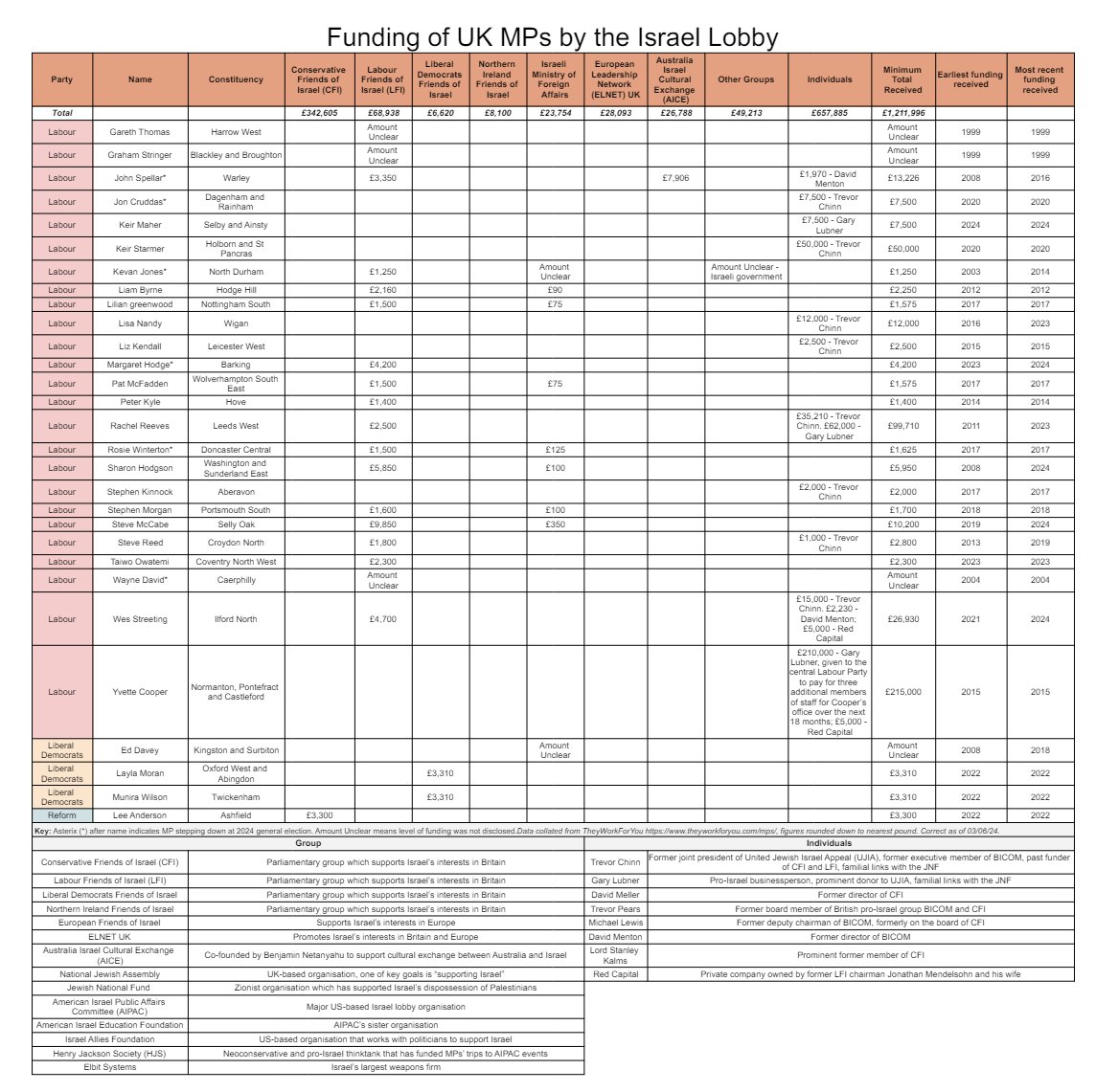 declassifiedUK's tweet photo. ❓Has your MP received funding from the Israel lobby❓

Check our full list of MPs

Full details 👉https://t.co/IySqmETOd6 https://t.co/iRzgiMJJU8