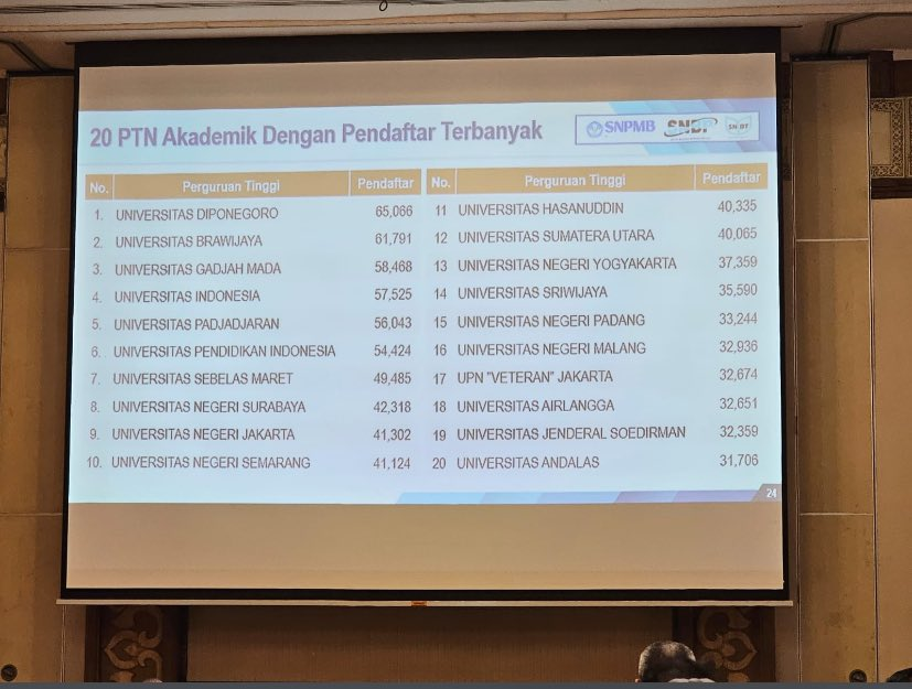 txtambis's tweet photo. 🔥PTN Pendaftar SNBT 2024 Terbanyak & 20 Prodi Terketat

(nemu di TL)