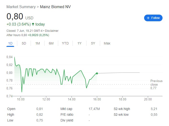 MelanieSzy41698's tweet photo. 🚀 Mainz Biomed $MYNZ reports positive pooled CRC study results. Analysts see $3-$4 target. $MYNZ is the $GME of #biostock, transforming diagnostics. $AMC $HWC $BGC $UMBF $AB $PJT $KMPR $CLSK Exciting updates are coming soon! #DDTG https://t.co/2kOntVTFRz