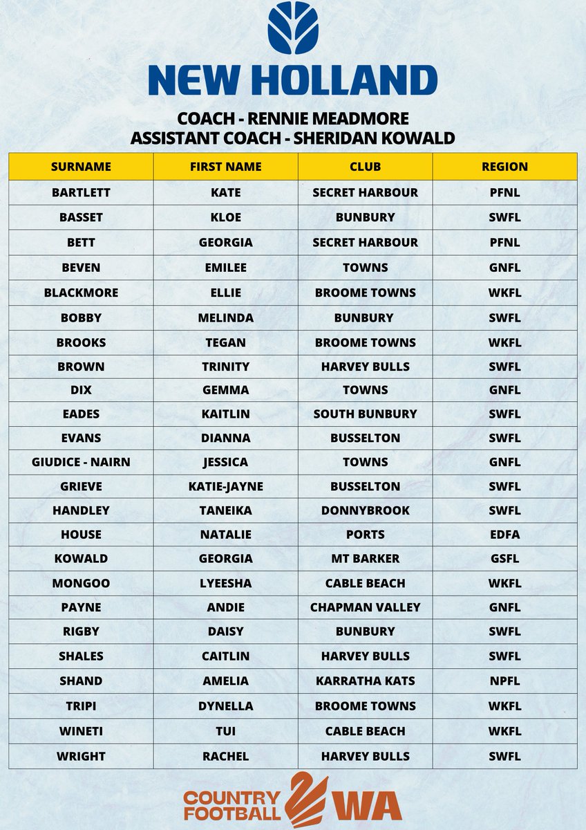 New Holland Women’s Country WA Team Named