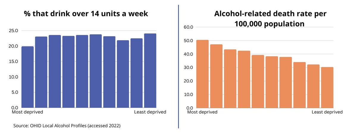 InstAlcStud's tweet photo. The burden of alcohol harm falls disproportionately on the most deprived. 

Policies such as minimum unit pricing and better regulated availability can help to reduce alcohol-related harms in lower socioeconomic groups. https://t.co/3jGUyNJf66