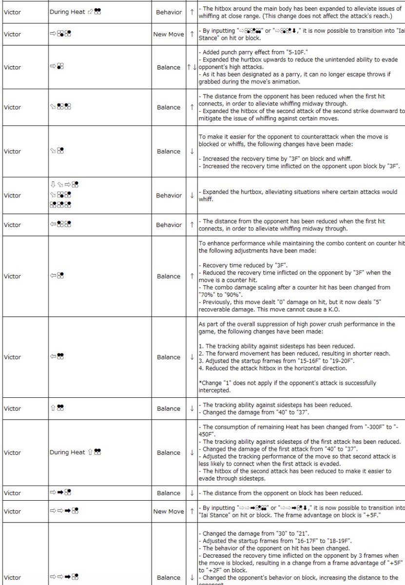 Farzeen_tk's tweet image. Literally they nerfed every neutral game of victor🤦‍♂️🤦‍♂️

Plus 2 on running 2😭
Shorter range of power crush🥲