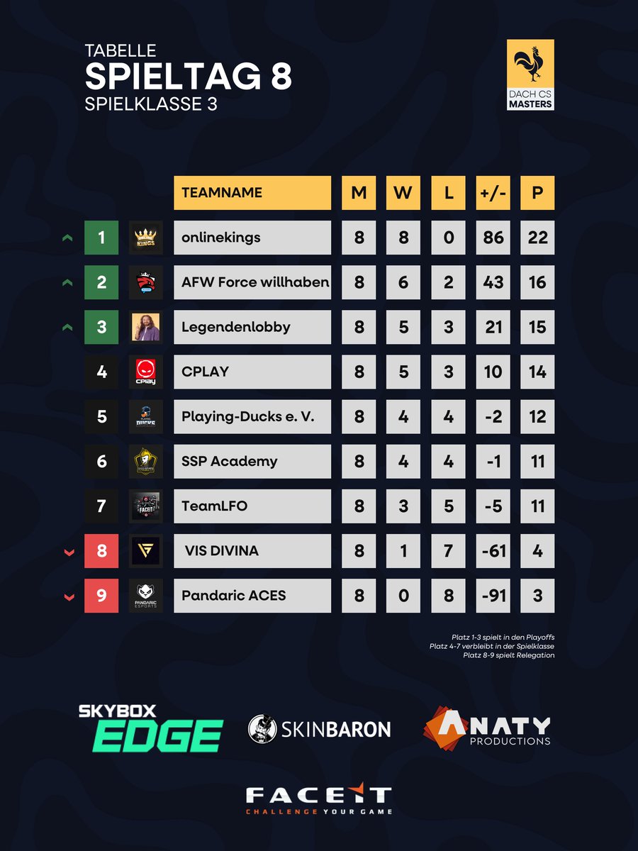 DACH CS Masters (@dachcs) on Twitter photo Nach den gaaaanzen gestrigen Partien, haben wir nun auch die Endergebnisse aus den anderen Spielklassen! 🥳
Über den Tag verteilt stellen wir euch heute die endgültigen Tabellen der Spielklasse 3 vor 👀
In der Gruppe A konnten sich die onlinekings, <a href="/AustrianForce/">Austrian Force willhaben</a> und die Nach den gaaaanzen gestrigen Partien, haben wir nun auch die Endergebnisse aus den anderen Spielklassen! 🥳
Über den Tag verteilt stellen wir euch heute die endgültigen Tabellen der Spielklasse 3 vor 👀
In der Gruppe A konnten sich die onlinekings, <a href="/AustrianForce/">Austrian Force willhaben</a> und die