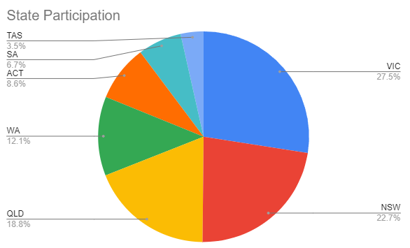 Australian Smash Ultimate Senate tweet media