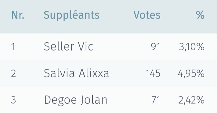 Alixxa01's tweet photo. Final results are in I got 145 preference votes (4.95% of the votes on the list), more than anyone on the substitute. Thanks to everyone who trusted me with their vote, it means a lot 💜 https://t.co/zExthFWIIQ