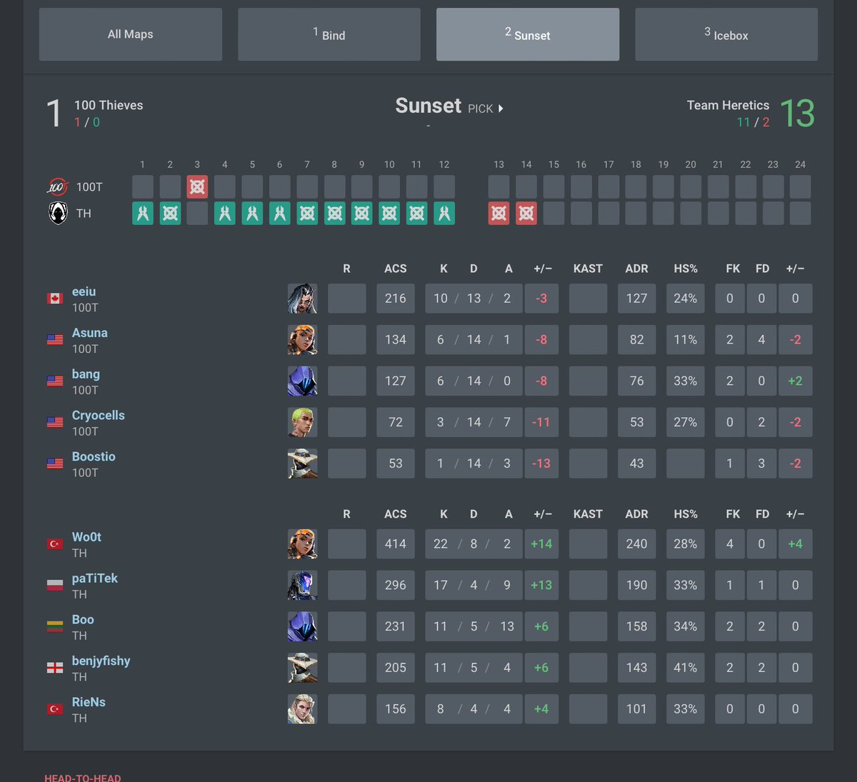vHowl2's tweet photo. @TylrOwO @kriptokusr @comfortablenick @Boostio If Heretics got destroyed so easily what does it say about NA teams? Utter trash? https://t.co/ilTJvuM97r