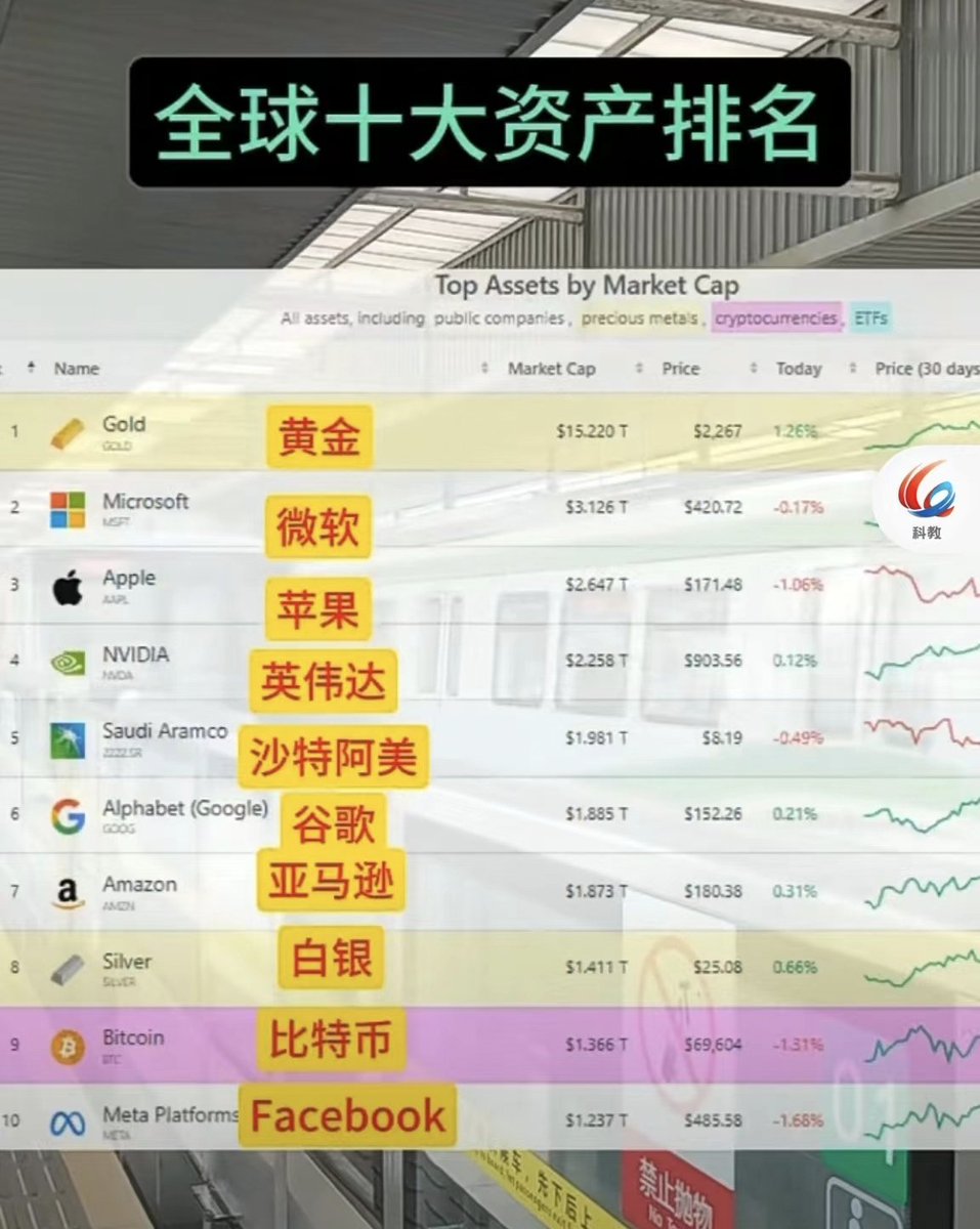 BTC是人类有史以来增值最大的投资标的，现在总市值1.367万亿美金，全球十大资产排名第九，BTC十五年后迎来了繁荣的生态，比特币生态助推比特币市值超越 黄金成为全球第一资产是必然结果，让我们拭目以待吧。