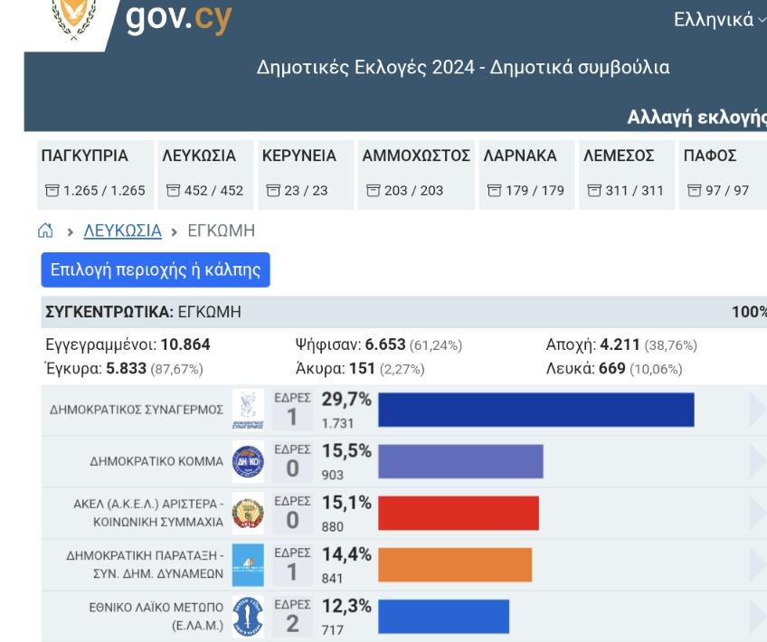 Όπως τα κατάφερε το εκλογικό σύστημα, η κατανομή των Δημοτικών Συμβούλων, φαίνεται προβληματική.
