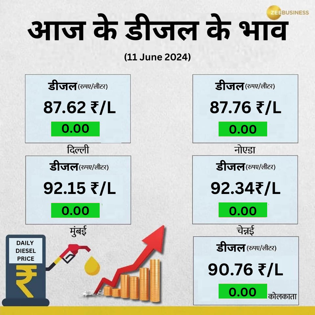 ZeeBusiness's tweet image. 11 जून 2024 #Diesel के रेट जारी, जानिए आपके शहर में 1 लीटर का क्या है रेट

#DieselPrice #DieselRate