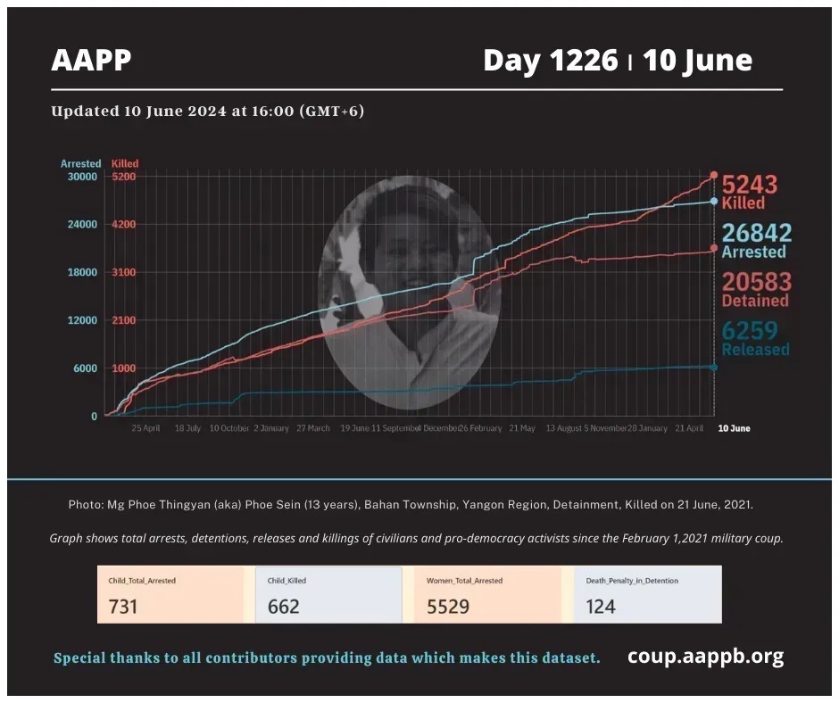 aapp_burma's tweet photo. DAILY UPDATE 10/6/24 DAY 1226

5,243 killed (+3)
26,842 total arrested (+5)
20,583 still detained (+5)

Brief https://t.co/LBzdFZtOzP 
arrested https://t.co/p0jxeNOAHS
detained https://t.co/z2M1vad8Zx
killed https://t.co/Qp1eDlO4Se
released https://t.co/sEbb7u2aLs https://t.co/Q6CBVMUmf2