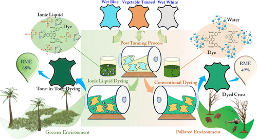 clriindia's tweet photo. @clriindia is happy to share the work of Dr Nishad Fathima &amp; Dr. Sathya, IPC Lab on Greener Solvent Assistant Dyeing: Harnessing Ionic Liquids for Eco-Friendly Tone-in-Tone Dyeing on All Leather Types published in the journal of ACS Sustainable Chemistry and Engineering @CSIR_IND https://t.co/vbg3ER3feM