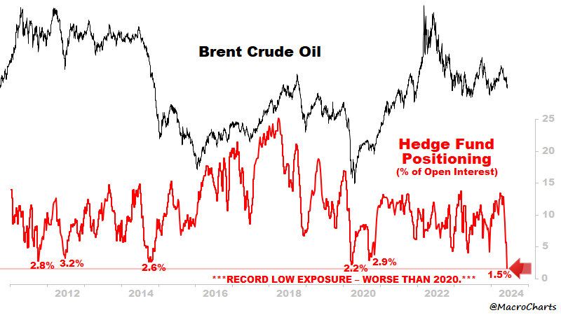 MacroCharts's tweet photo. Hedge Funds have the lowest Oil positioning ever.

Worse than 2020. https://t.co/2qZaNmxwyZ